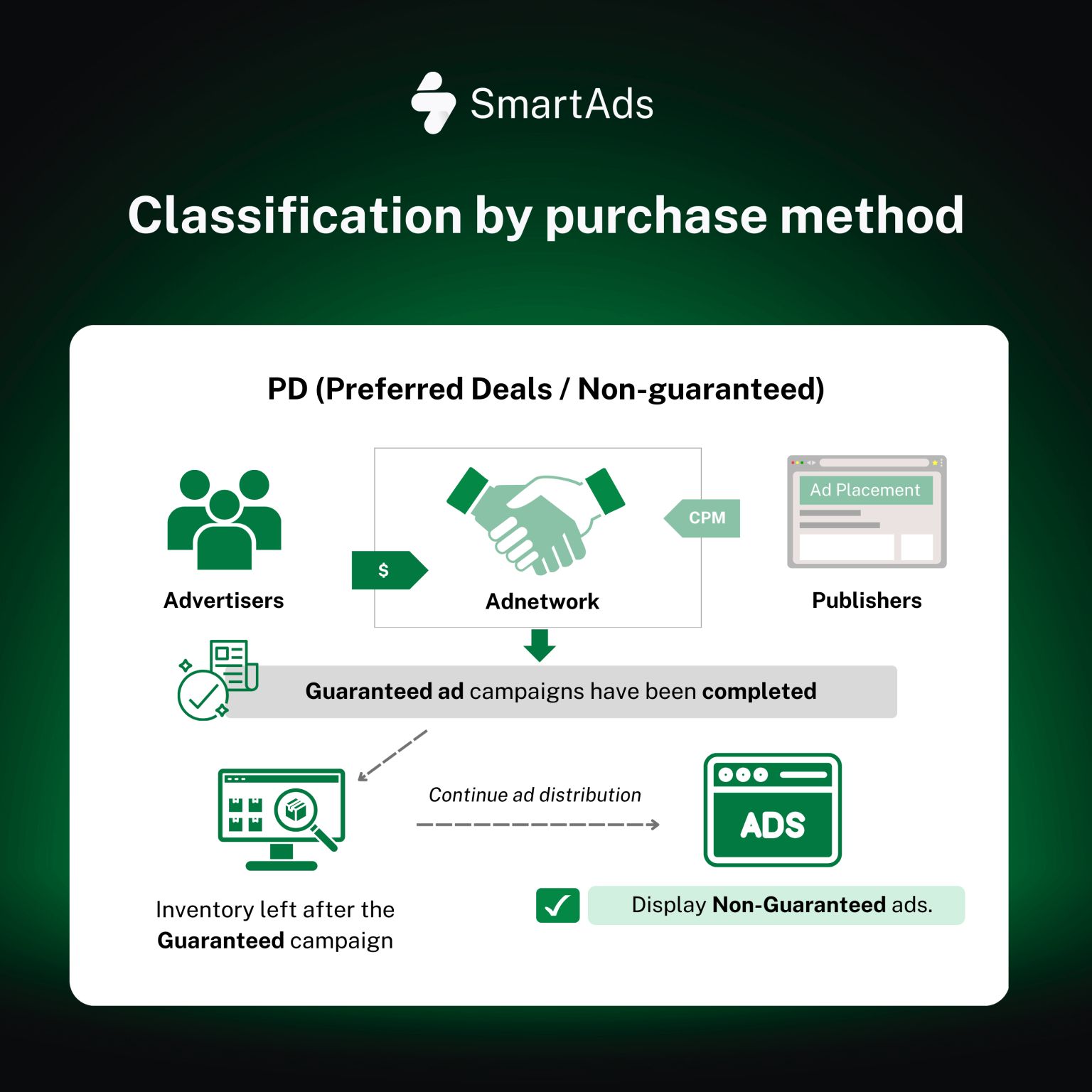 Programmatic Guaranteed vs Non-Guaranteed ad buying mechanism