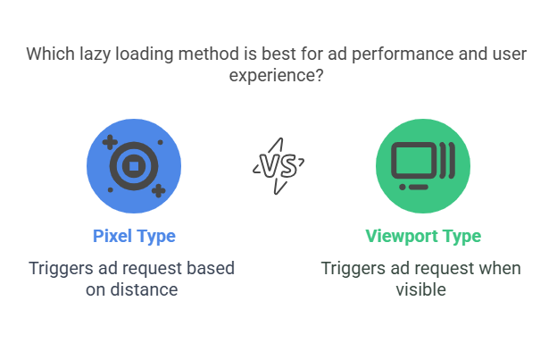 Two common types of Lazy Loading (Source: Collected)
