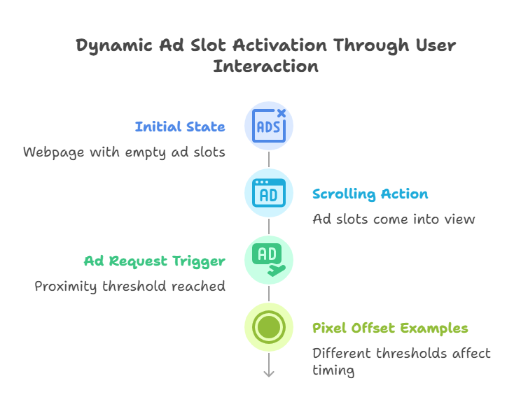 Lazy loading mechanism and ad viewability (Source: Collected)