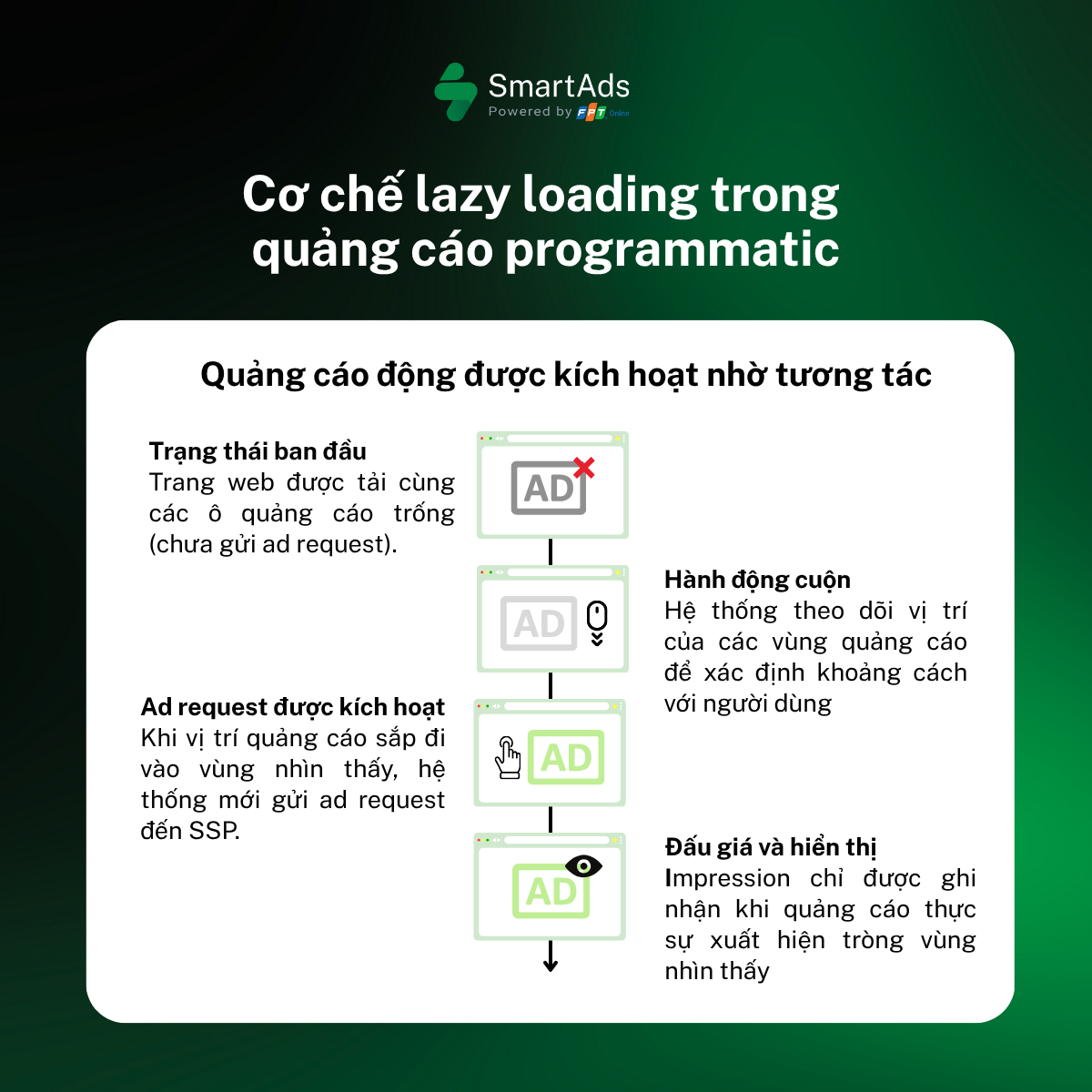 Cơ chế lazy loading và khả năng hiển thị quảng cáo (Nguồn: Sưu tầm)