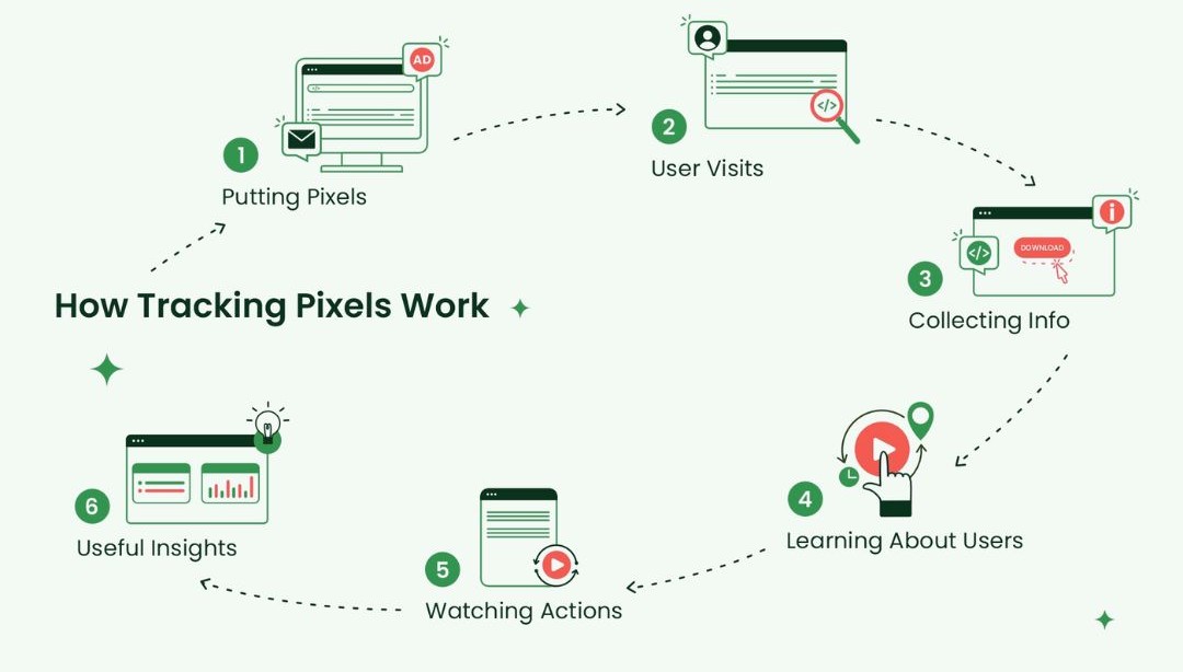 Cơ chế hoạt động của tracking pixel trong quảng cáo