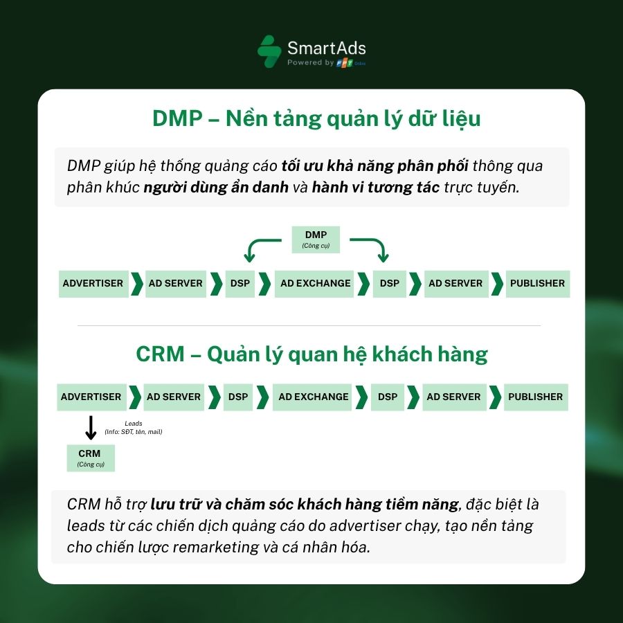 CRM and DMP in the programmatic advertising ecosystem