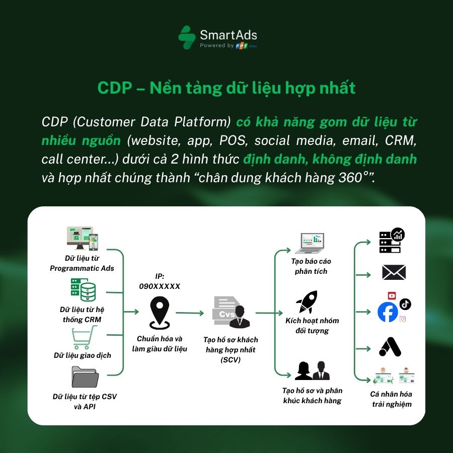 CDP stands out from CRM and DMP with its ability to unify PII and non-PII data streams