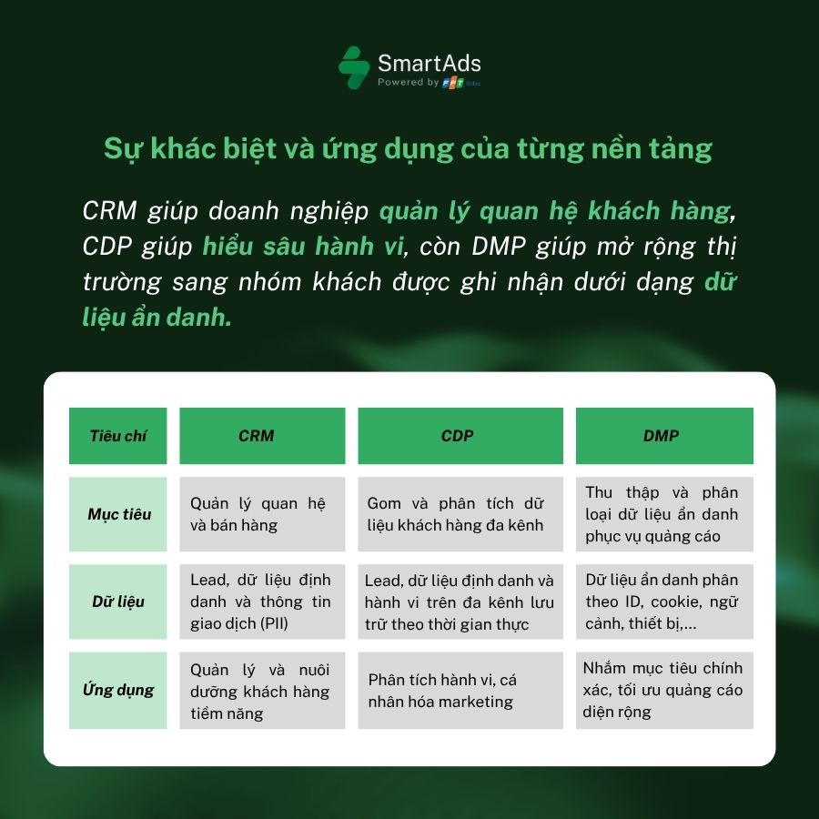 Differences between CDP, CRM, and DMP