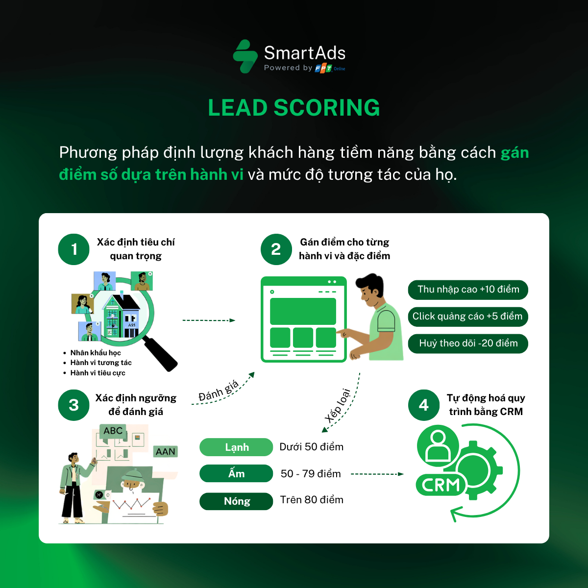 Minh họa Lead Scoring – phương pháp chấm điểm và xếp hạng Lead dựa trên hành vi, mức độ quan tâm và đặc điểm của khách hàng
