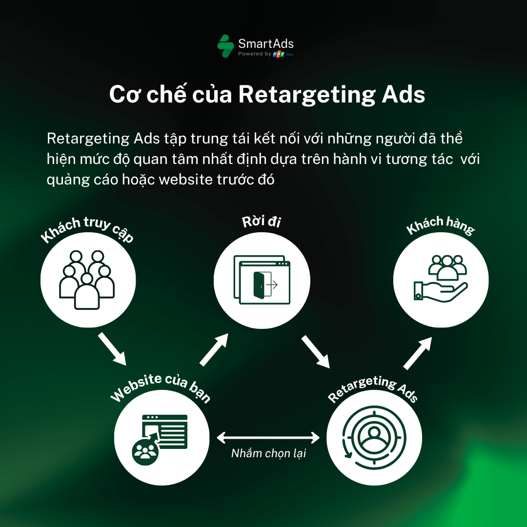 Retargeting ads tái kết nối với những người đã thể hiện mức độ quan tâm 