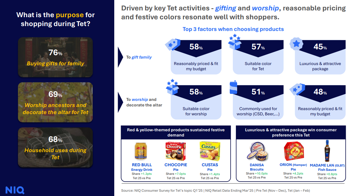 Hành vi mua sắm của người Việt chịu ảnh hưởng mạnh từ nhu cầu quà biếu và cúng lễ