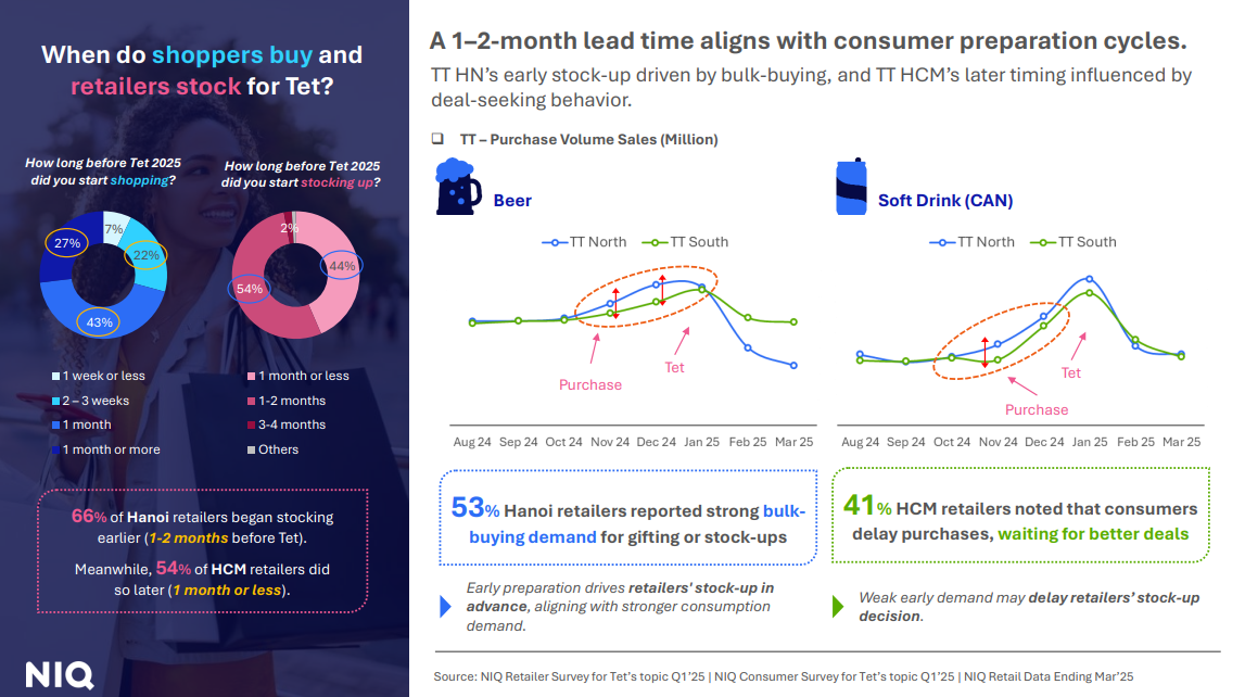 Thời điểm mua sắm: Người tiêu dùng có xu hướng chuẩn bị tương đối sớm trước Tết