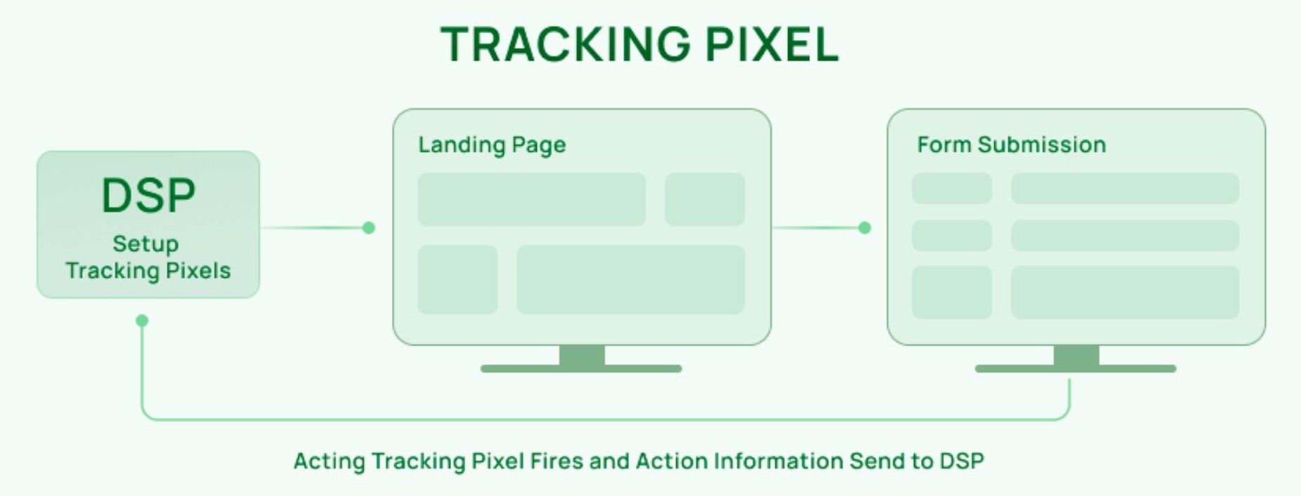 Minh họa quá trình setup tracking pixel cho landing page từ DSP