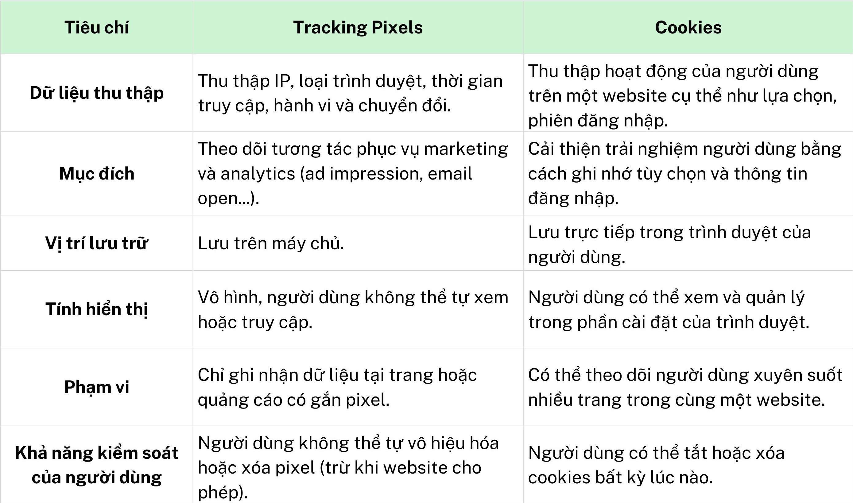 bảng so sánh trực quan giữa tracking pixels và cookies