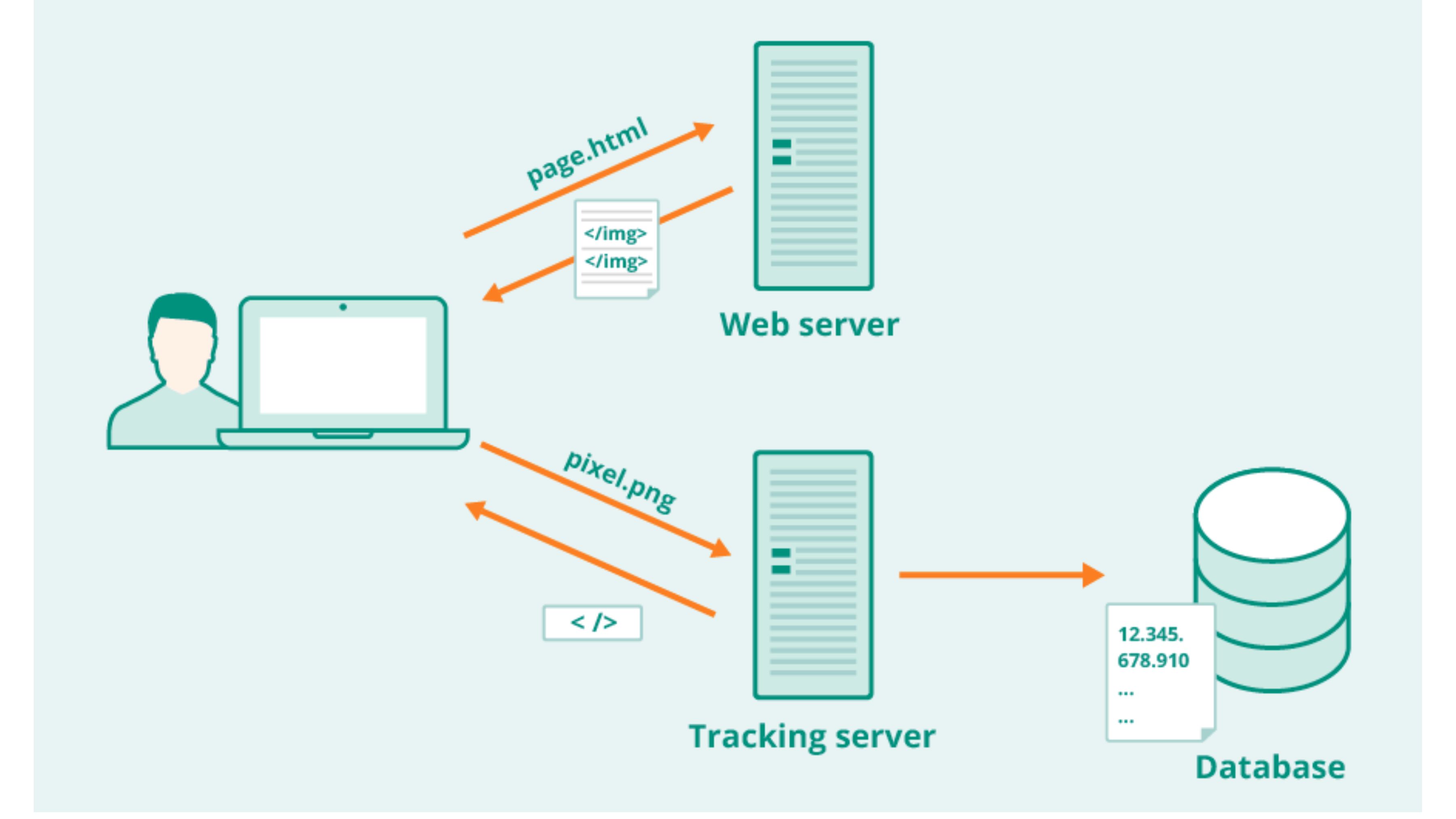 Minh họa về cách cơ sở dữ liệu lưu trữ thông tin của tracking pixel 
