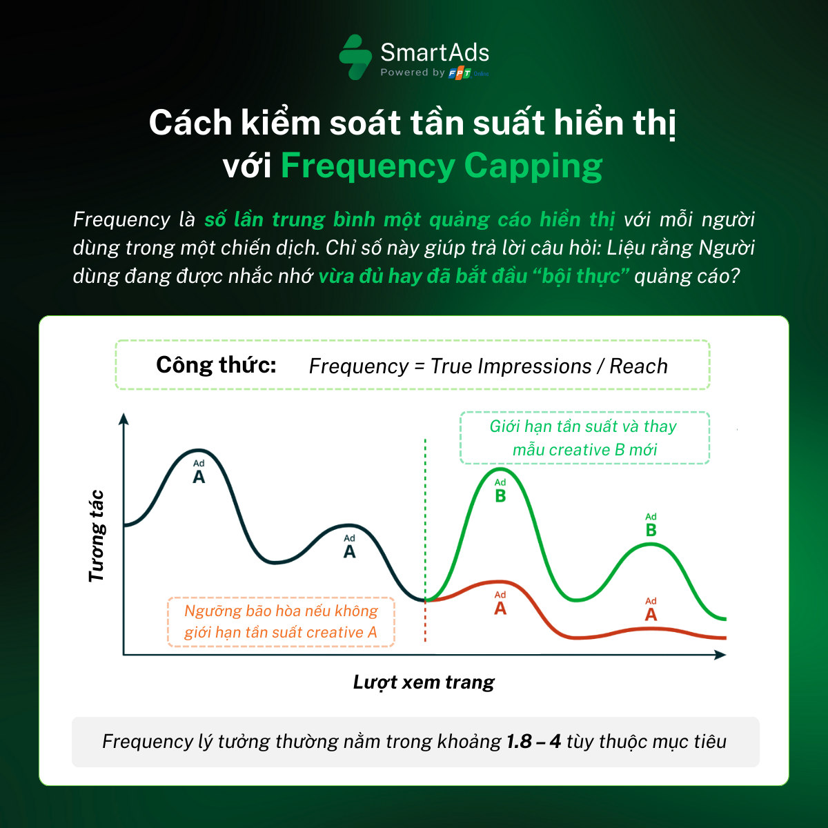 Instead of repeatedly chasing the same user, a well-calibrated frequency cap helps maintain a positive experience