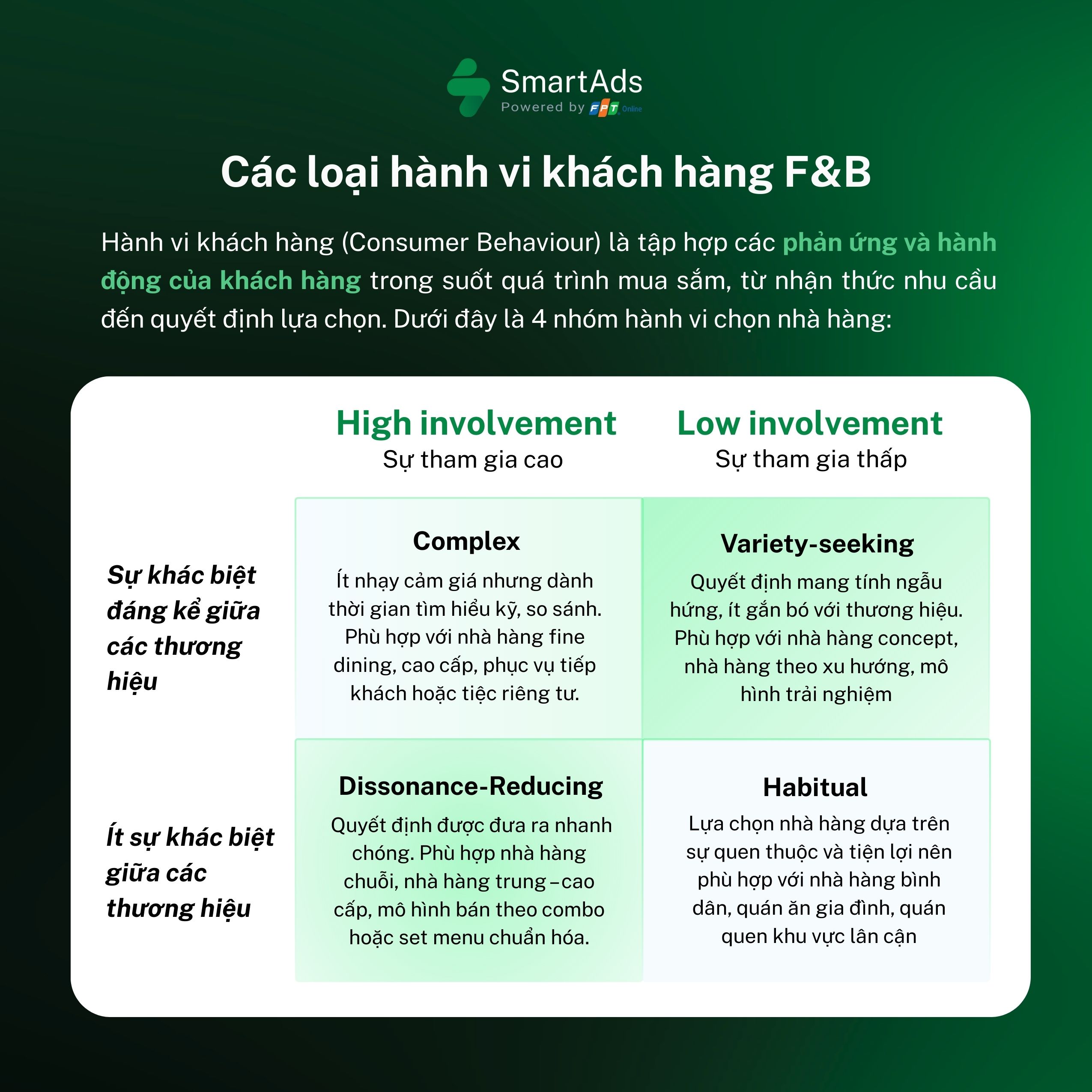 Four key customer behavior groups in the F&B restaurant industry