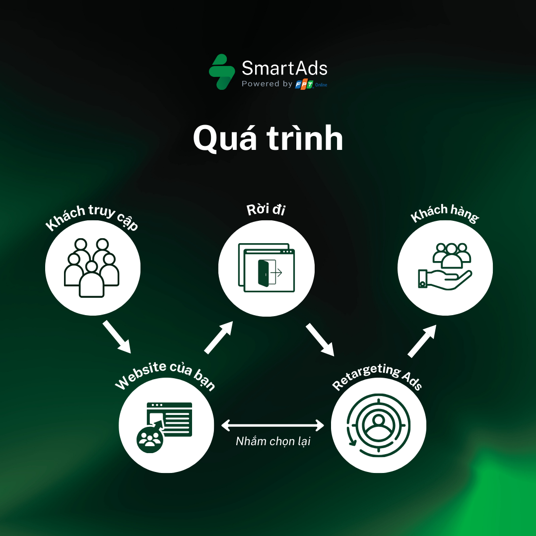 How Retargeting works using pixels and cookies