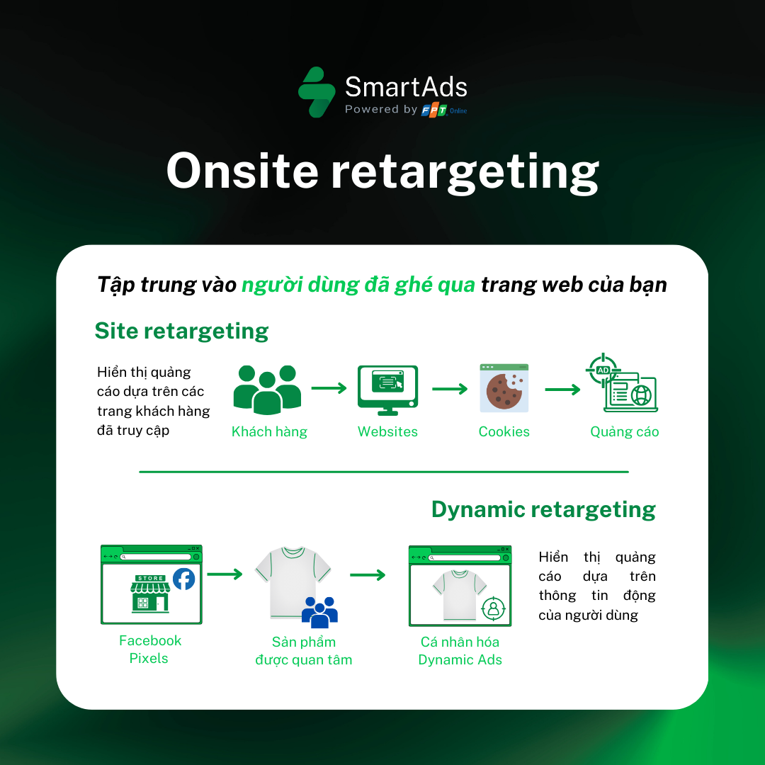 Targeting users who have previously visited the website