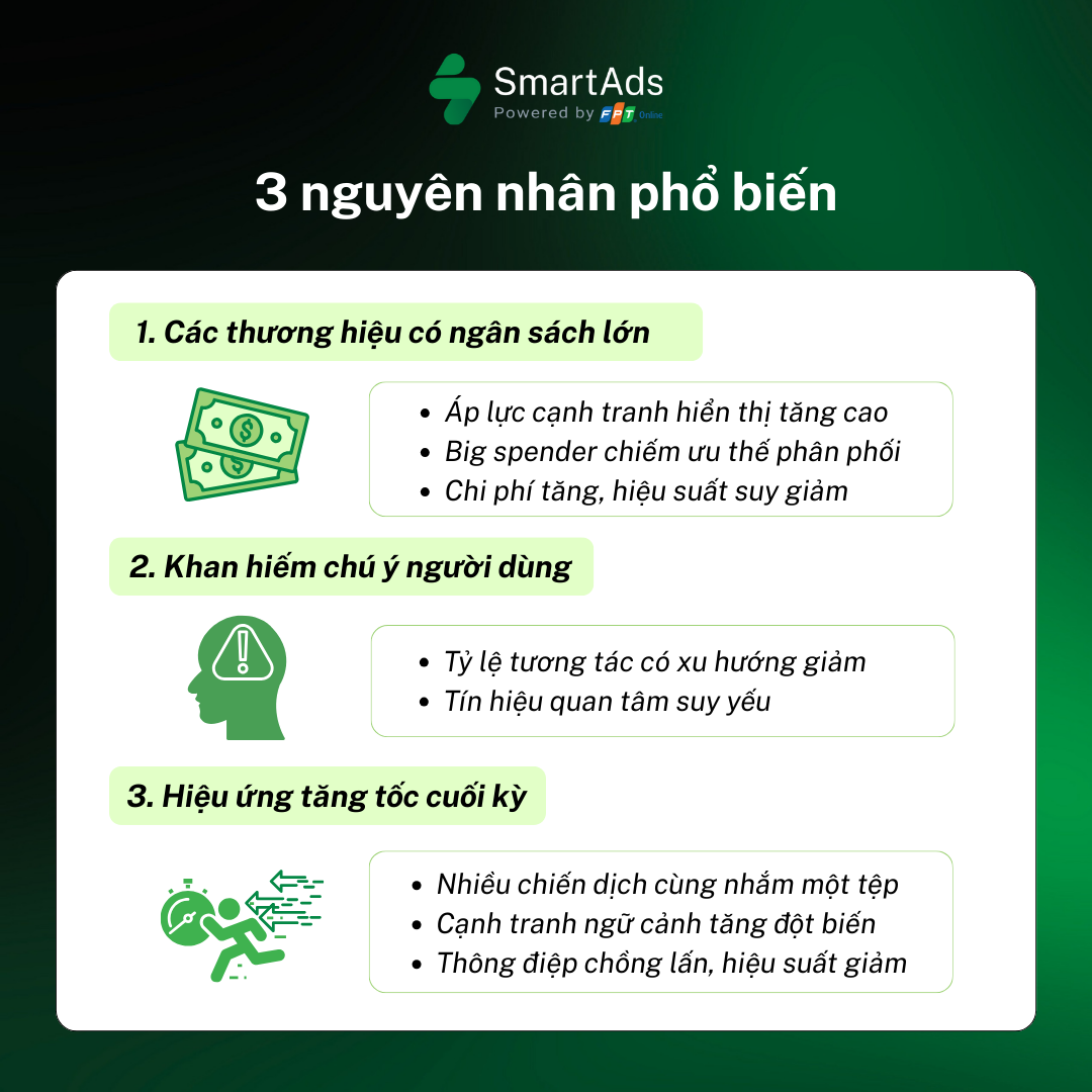 Top 3 nguyên nhân khiến chi phí quảng cáo leo thang