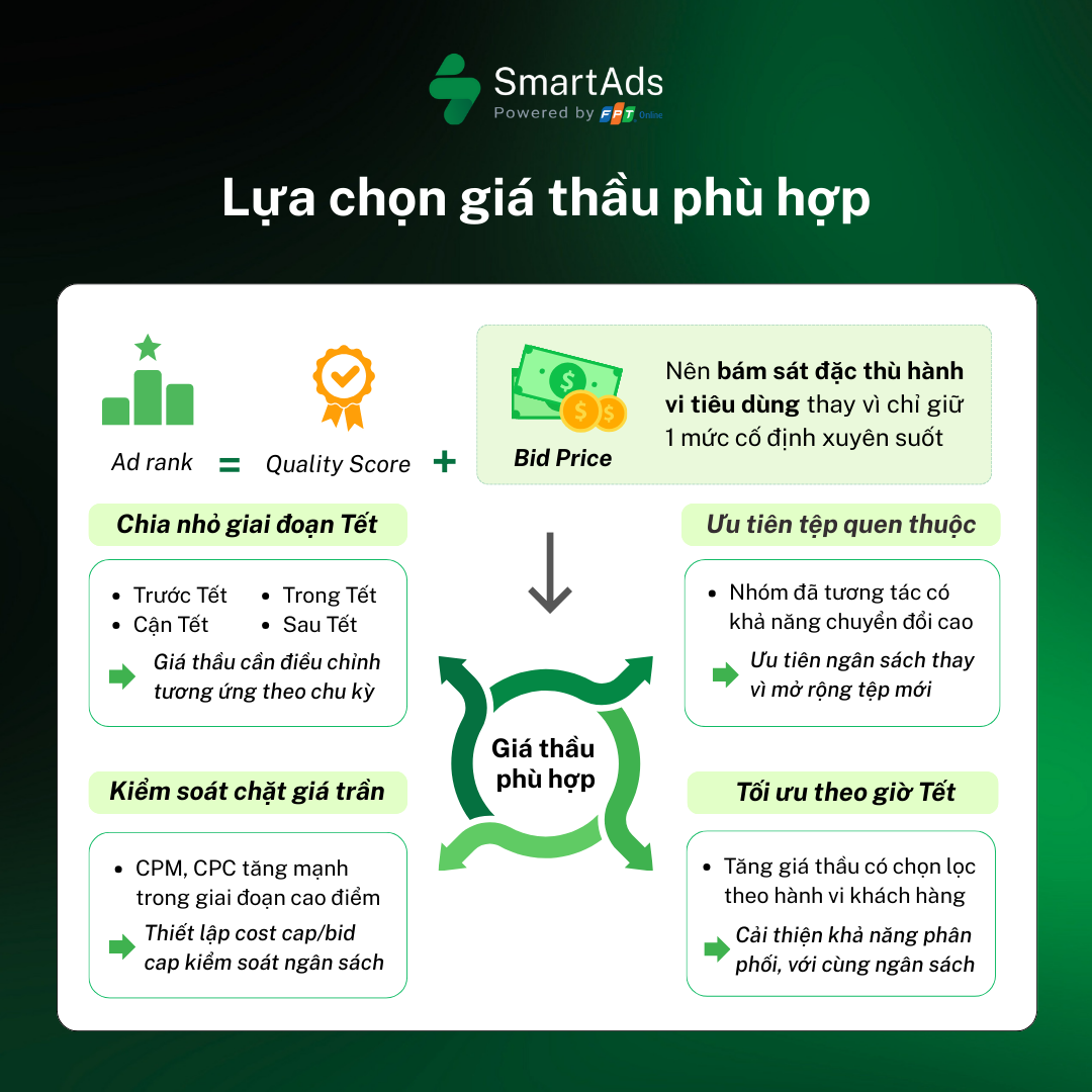 Giá thầu cần bám sát đặc thù hành vi của người tiêu dùng