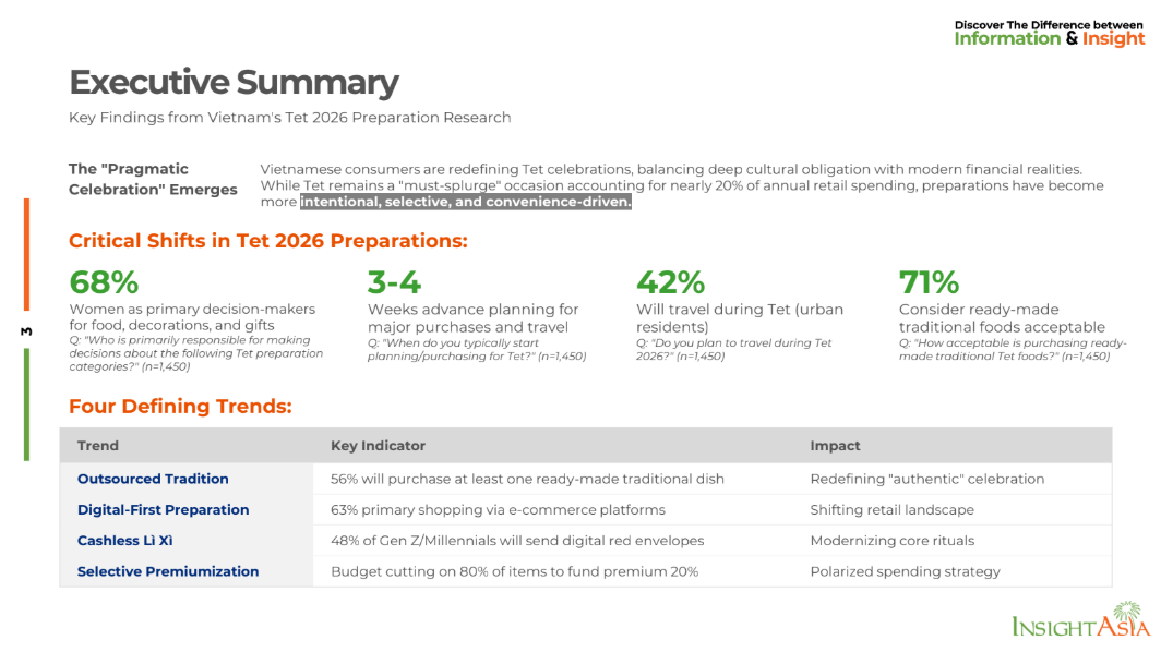 Overview of Vietnamese consumer behavior trends during Tet 2026