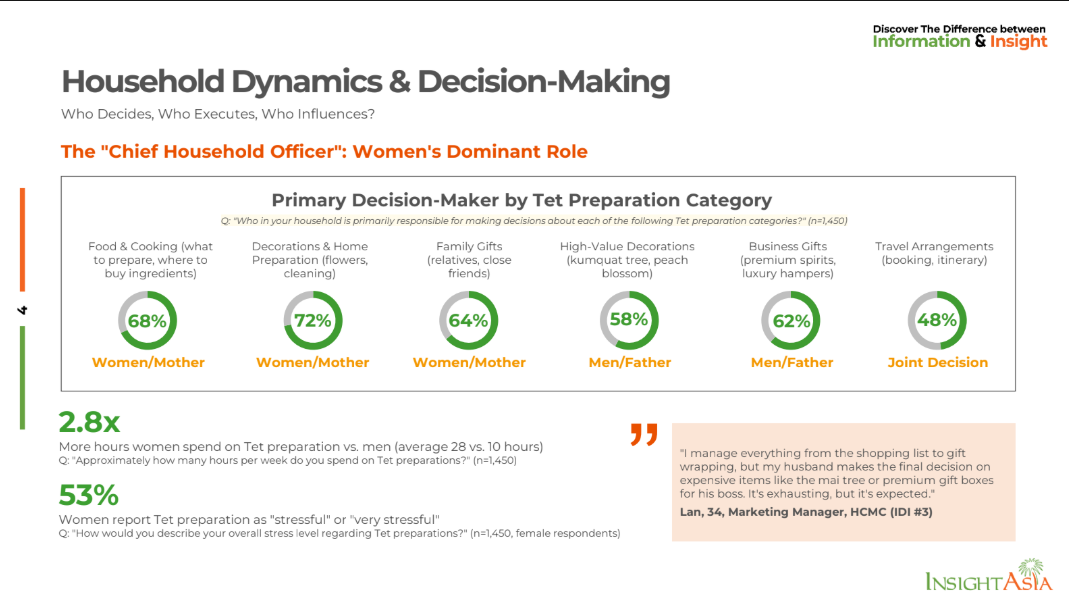 Women as the Chief Household Officers during Tet 2026 according to InsightAsia
