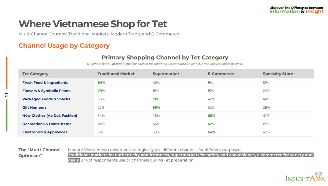 Cơ cấu ngân sách Tết 2026 theo báo cáo của Insight Asia