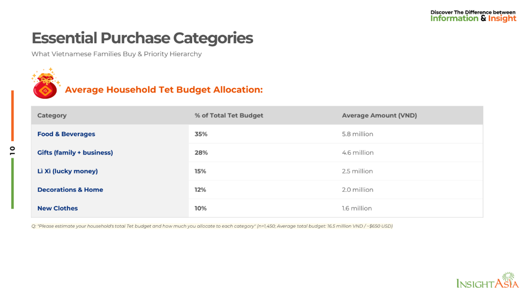 Tet 2026 spending structure of Vietnamese consumers based on InsightAsia report