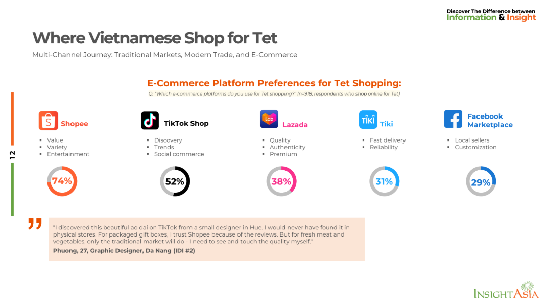 Multi-channel shopping behavior during Vietnamese Tet 2026