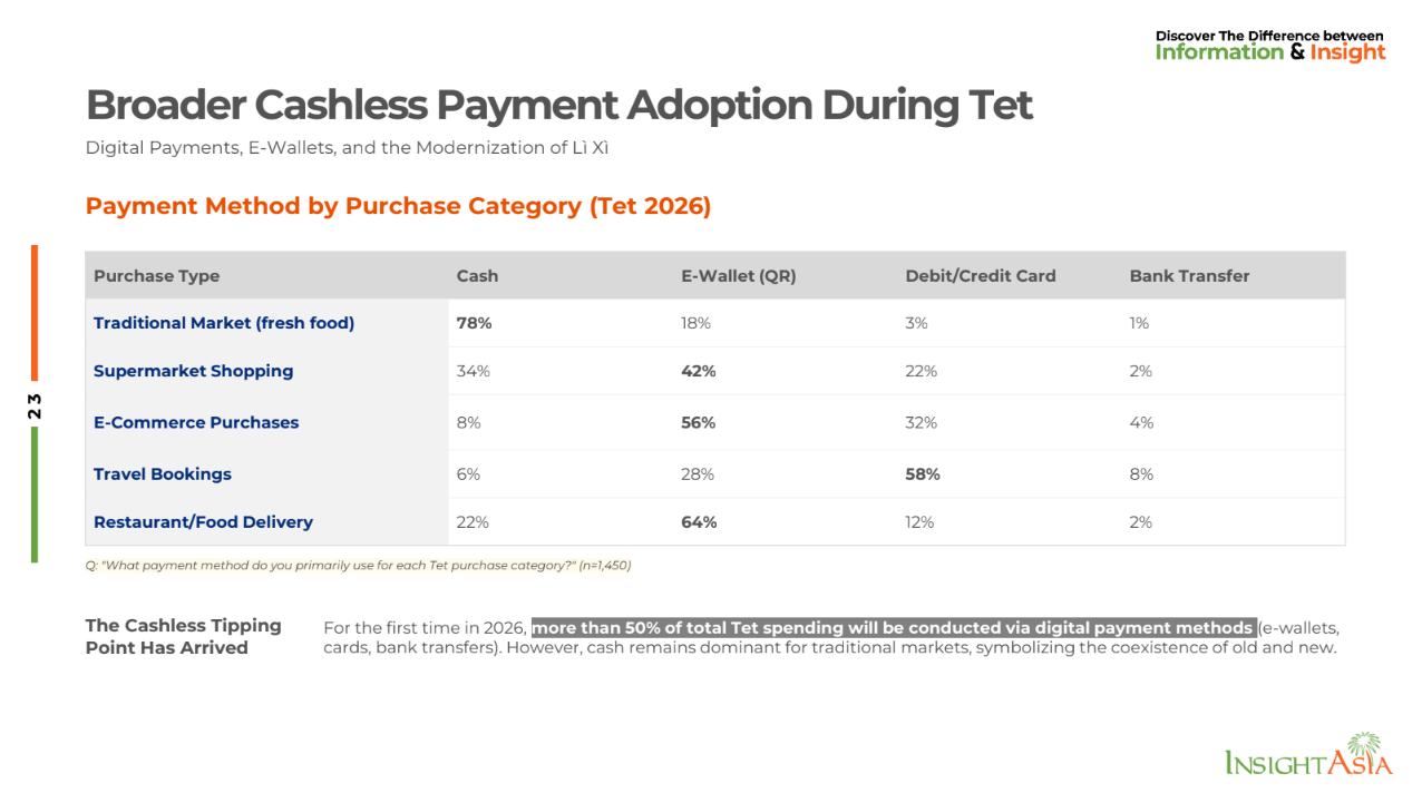 Cashless payments reached a tipping point by Tet 2026 in Vietnam