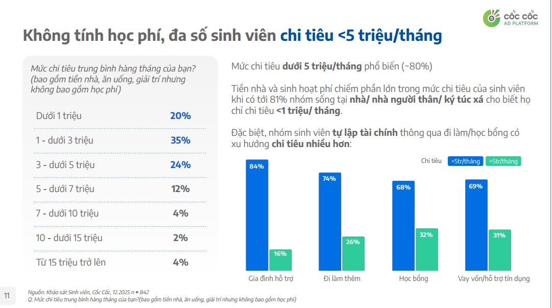 Coc Coc 2025 report highlights clear differences across student income source groups in Vietnam