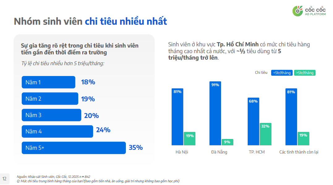 Financial independence increases as students approach graduation according to Students Behavior Report 2025 by Coc Coc