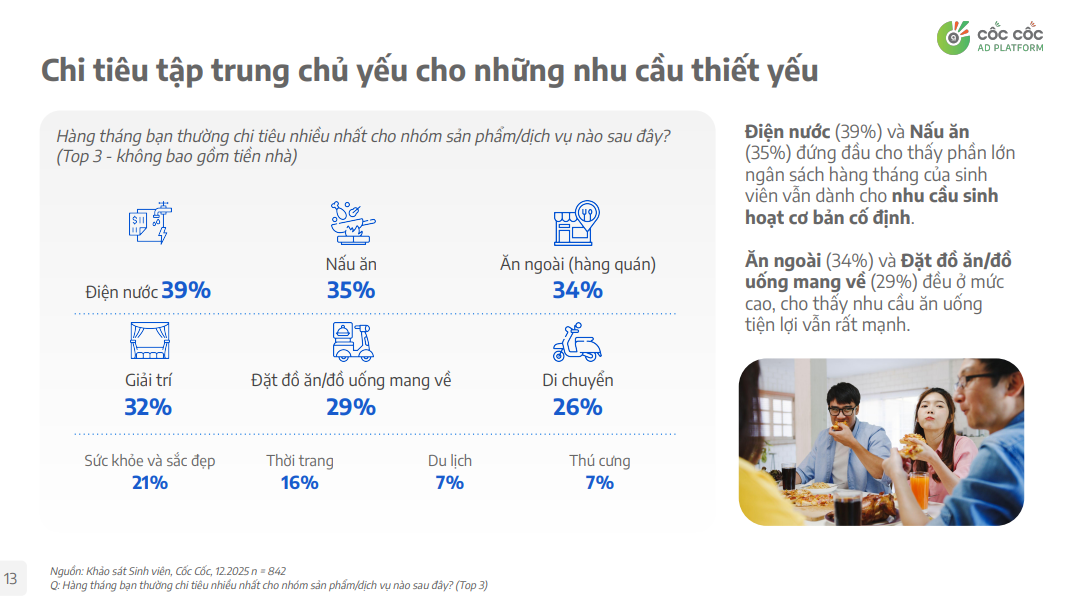 Utilities and food remain the largest student spending categories according to Students Behavior Report 2025 by Coc Coc
