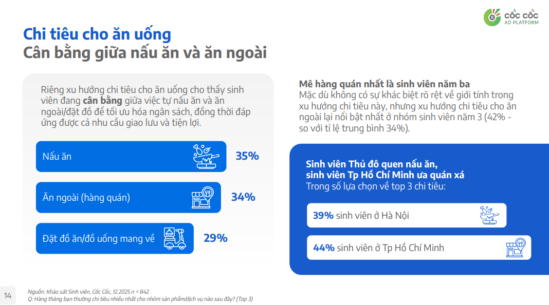 Vietnamese students balance home cooking and dining out effectively according to Students Behavior Report 2025
