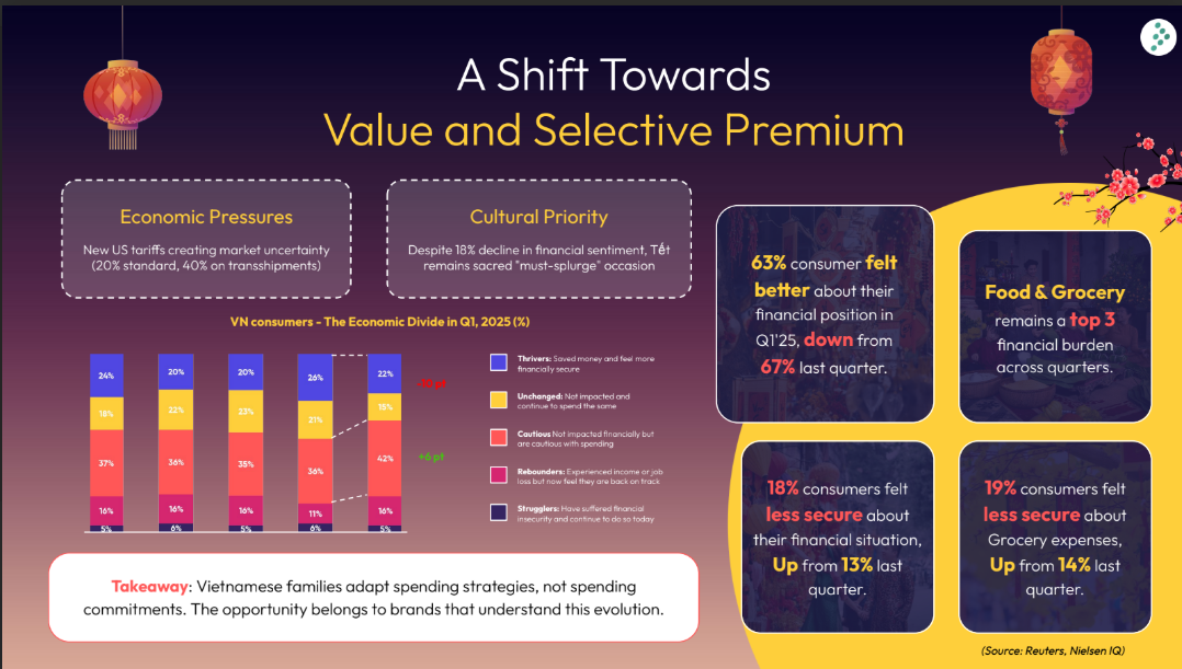 Bối cảnh Tết 2026: Người tiêu dùng tái cấu trúc chi tiêu (Theo báo cáo The Tết 2026 Brand Growth Playbook)