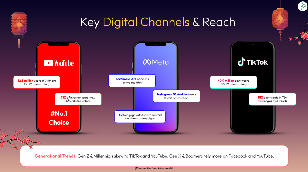 Linh hoạt về nội dung và nền tảng cho một chiến dịch Tết 2026 là điều cần thiết