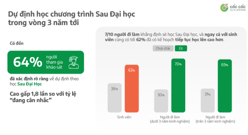 Growing demand for postgraduate education as most survey respondents plan to pursue postgraduate study within the next three years