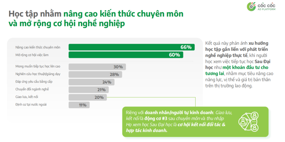 Primary motivation for postgraduate students is to enhance professional knowledge and expand career opportunities