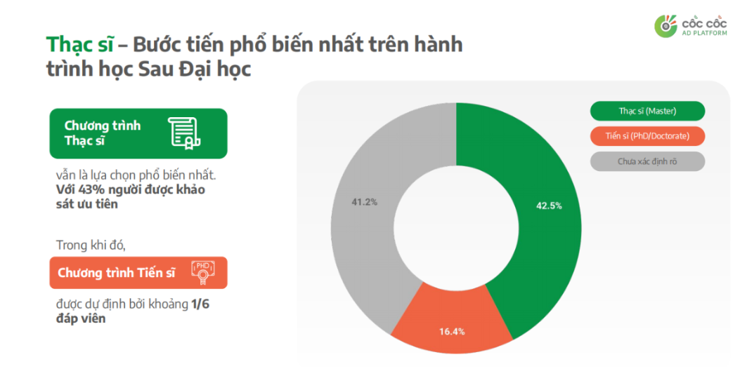 Master’s degree is the most popular choice among postgraduate education pathways