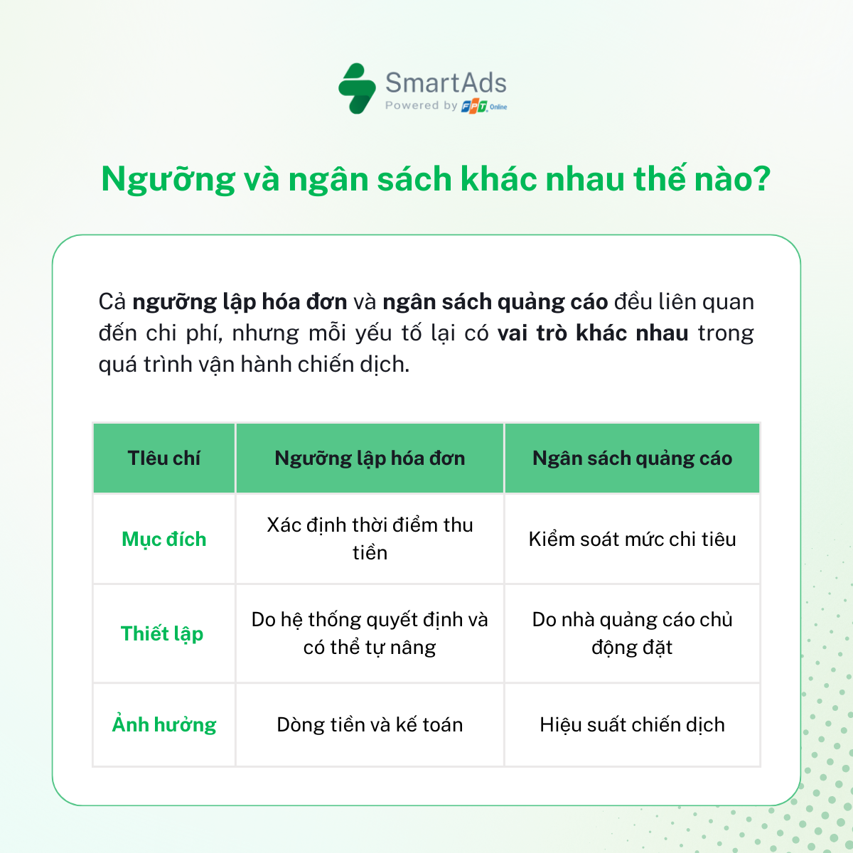 Comparison between billing threshold and advertising budget