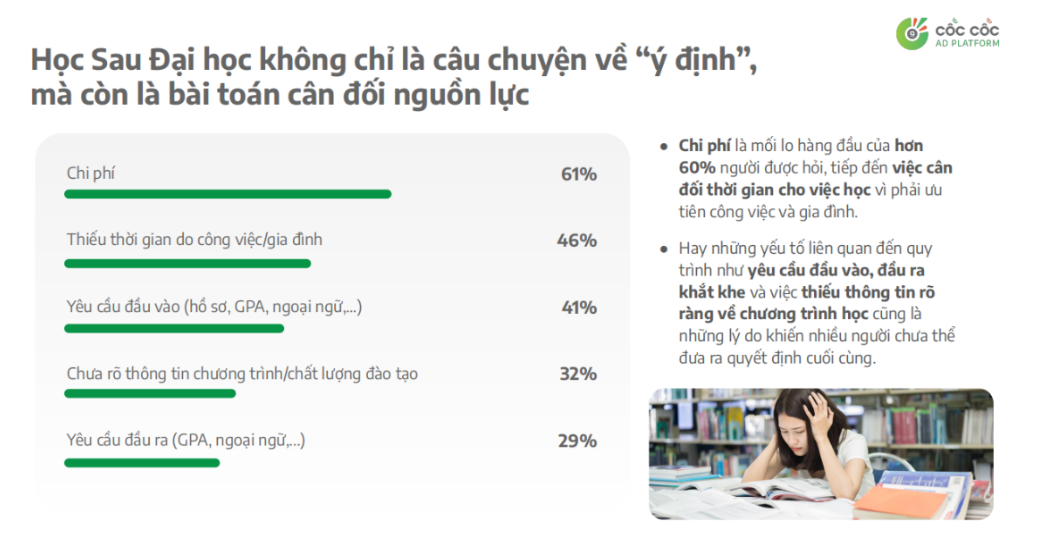 Cost is one of the main barriers preventing many people from pursuing postgraduate education according to Coc Coc report