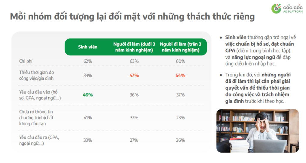 Cost and lack of time are the two biggest barriers especially for working professionals pursuing postgraduate study