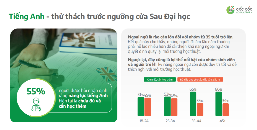 Many learners believe their current English proficiency is insufficient and requires improvement