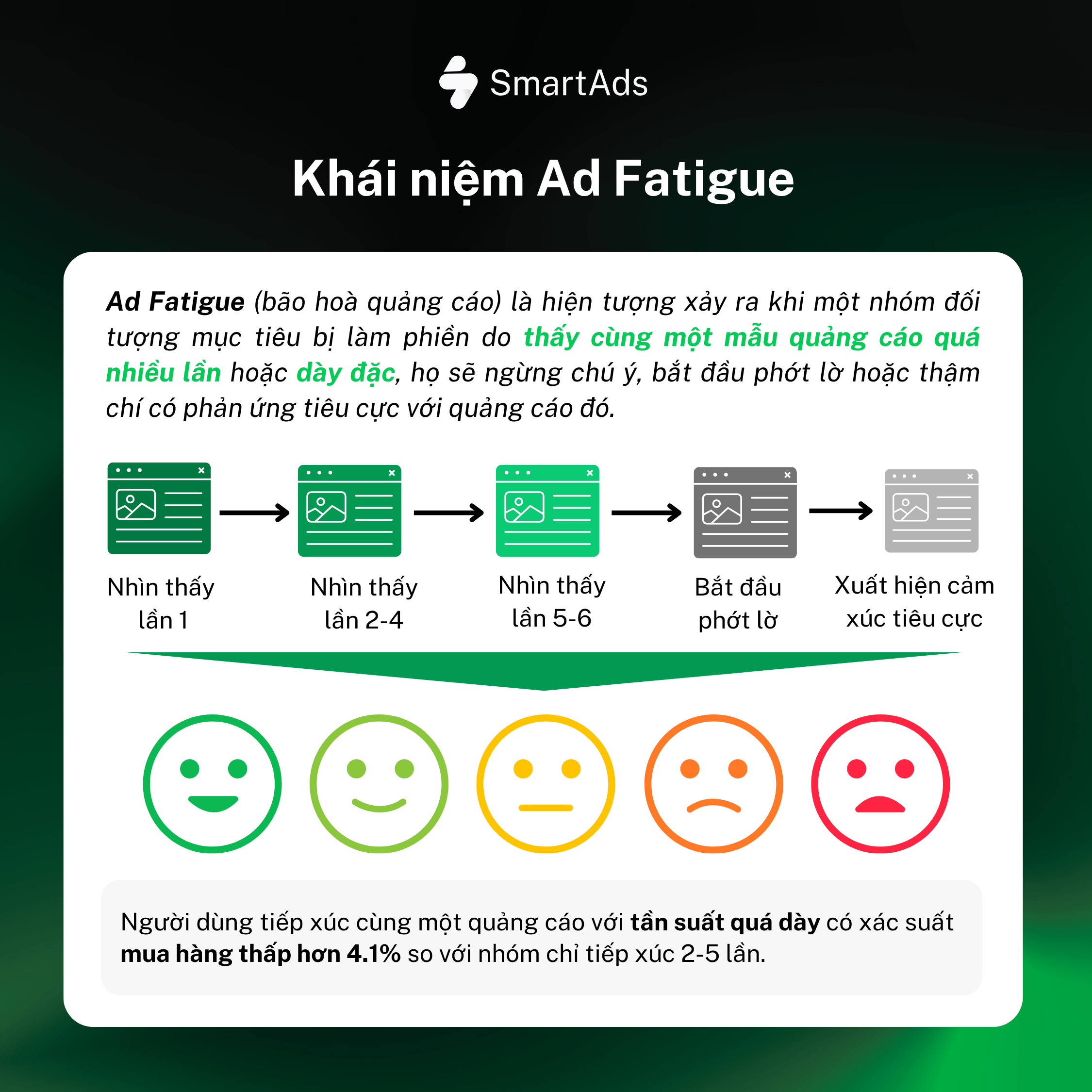 Ad fatigue caused by excessive ad frequency