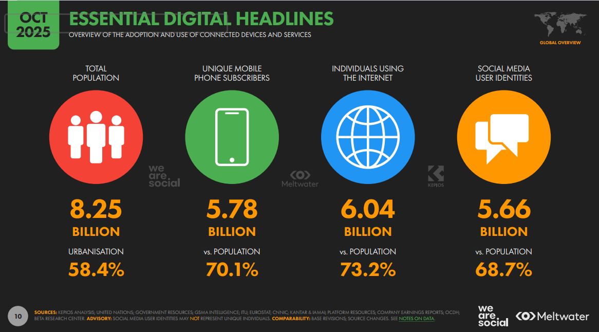 According to the We Are Social Digital Insight 2026 report, there are currently 5.66 billion active social media accounts worldwide.