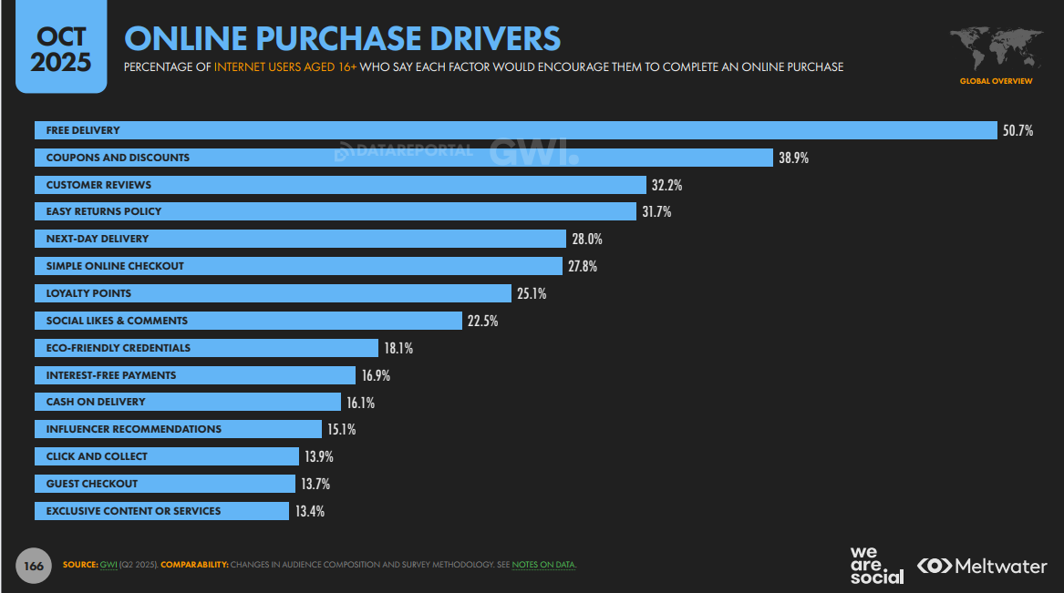 Practical value continues to drive online purchasing decisions, according to the Digital Insight 2026 report.