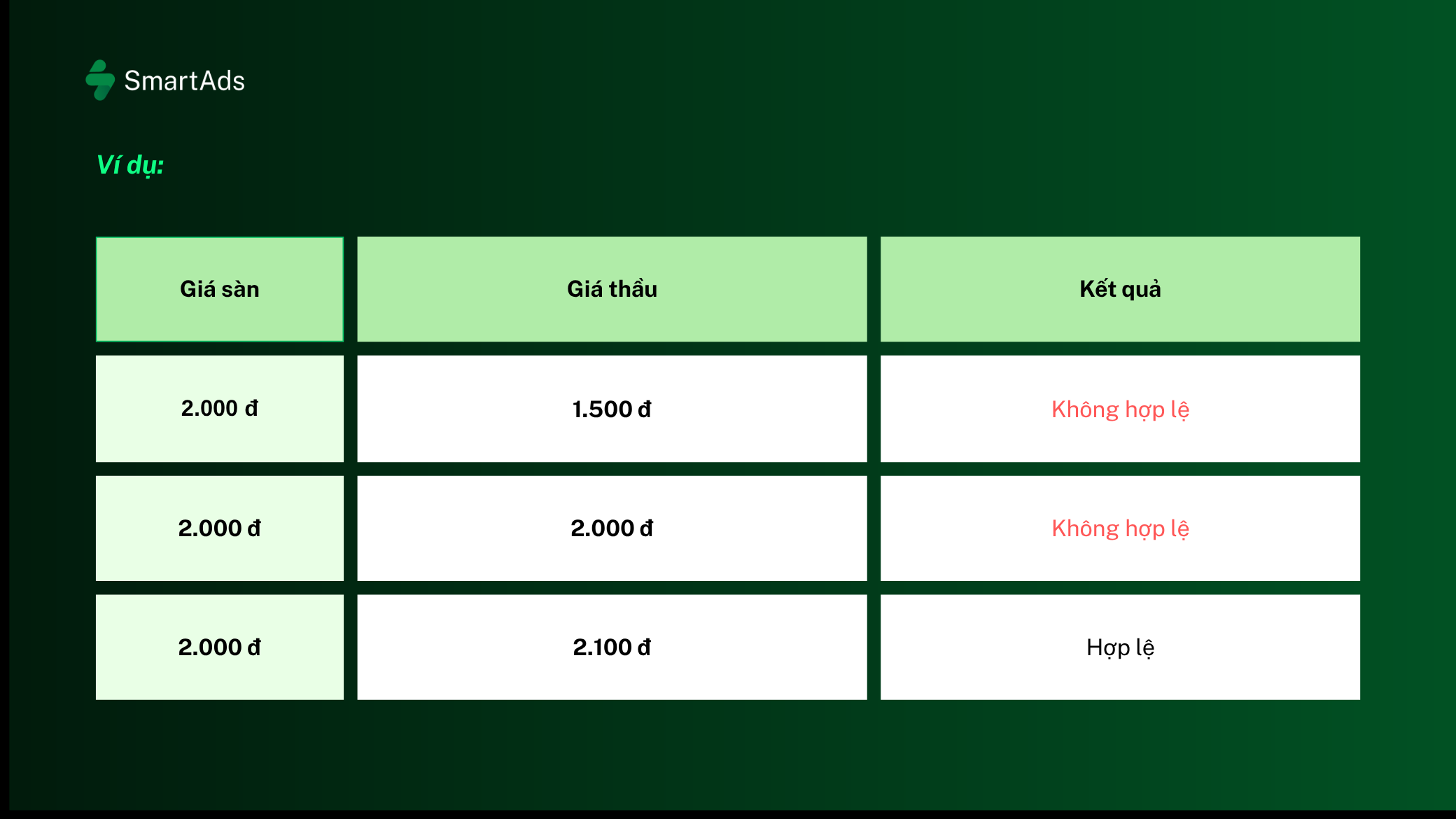 Ví dụ minh họa về đặt giá thầu